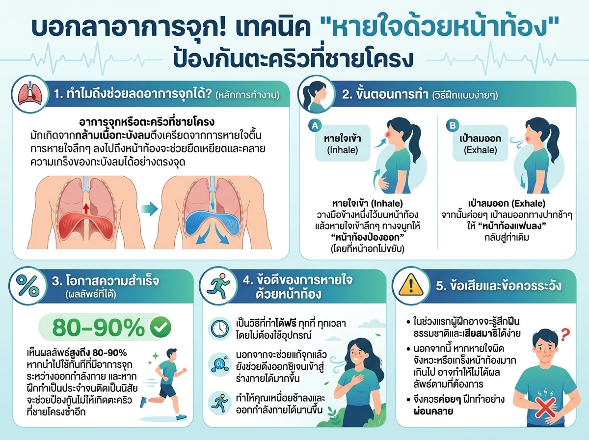 ผู้หญิงกำลังฝึกหายใจลึกๆ ด้วยหน้าท้องเพื่อป้องกันตะคริวที่ชายโครง