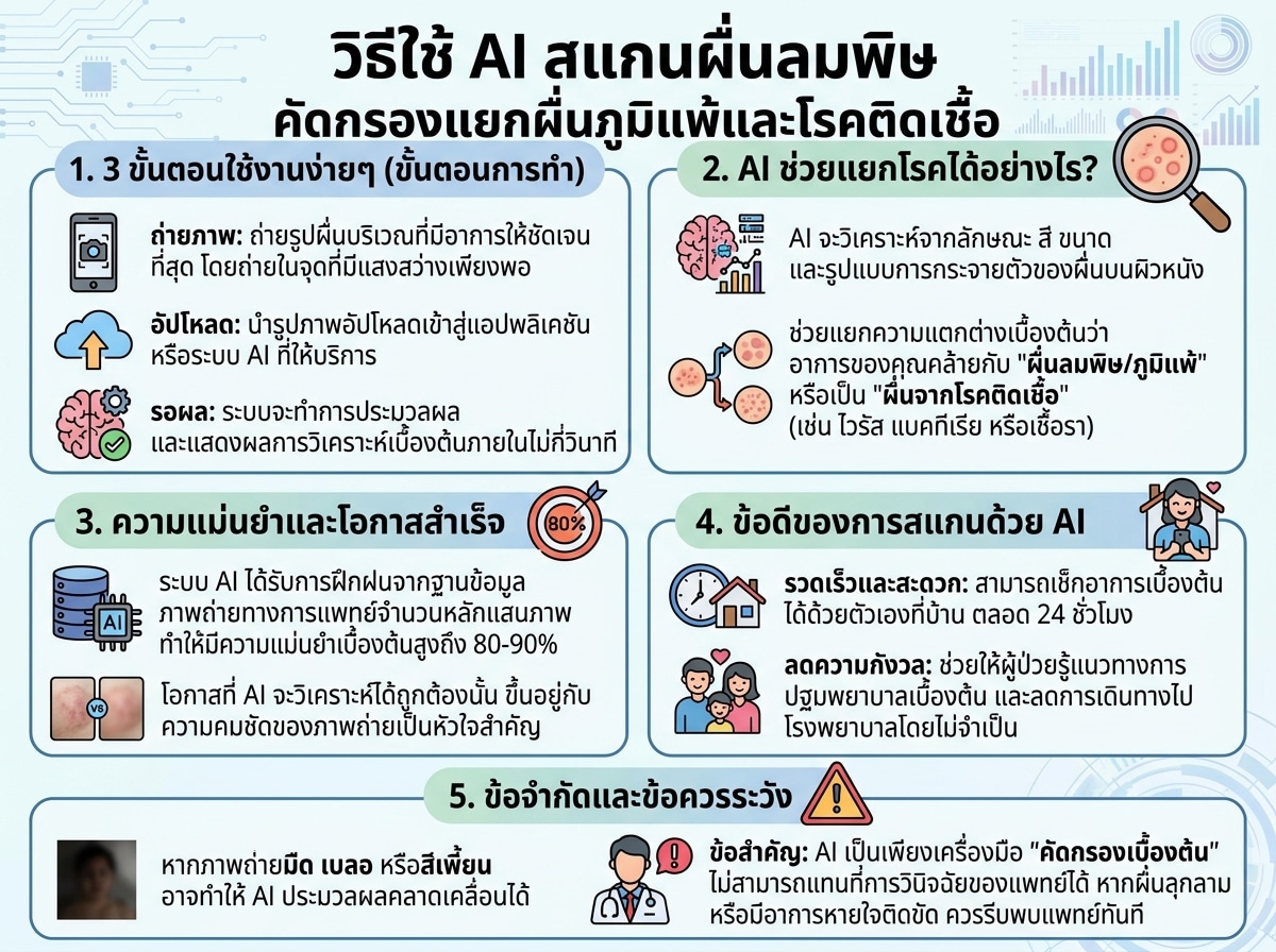 วิธีใช้ AI สแกนผื่นลมพิษ คัดกรองแยกผื่นภูมิแพ้และโรคติดเชื้อ