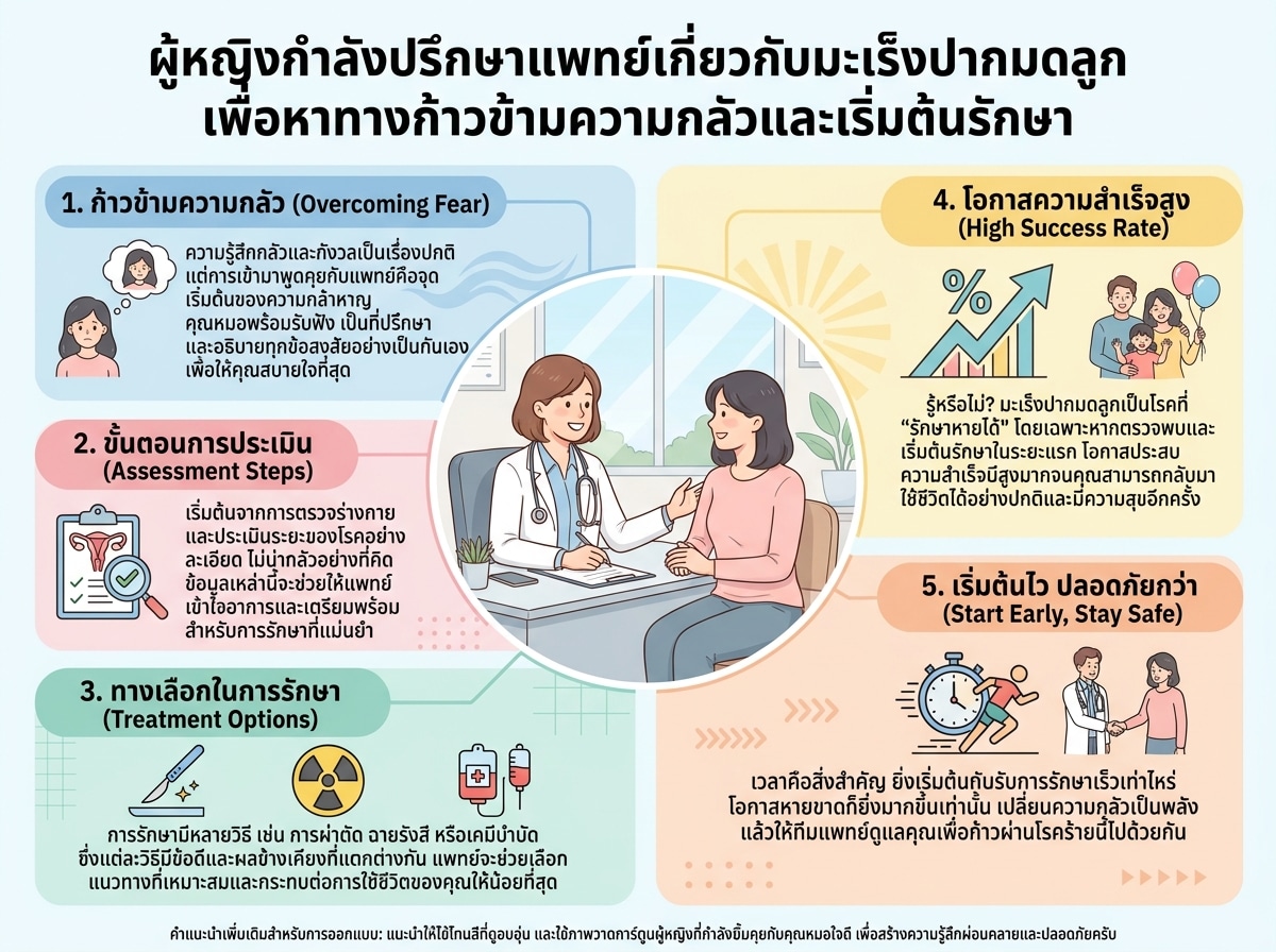 ผู้หญิงกำลังปรึกษาแพทย์เกี่ยวกับมะเร็งปากมดลูก เพื่อหาทางก้าวข้ามความกลัวและเริ่มต้นรักษา