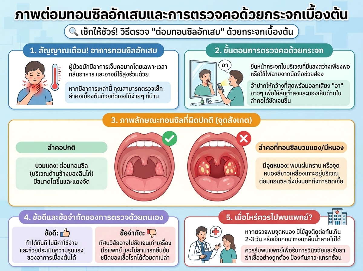 ภาพต่อมทอนซิลอักเสบและการตรวจคอด้วยกระจกเบื้องต้น