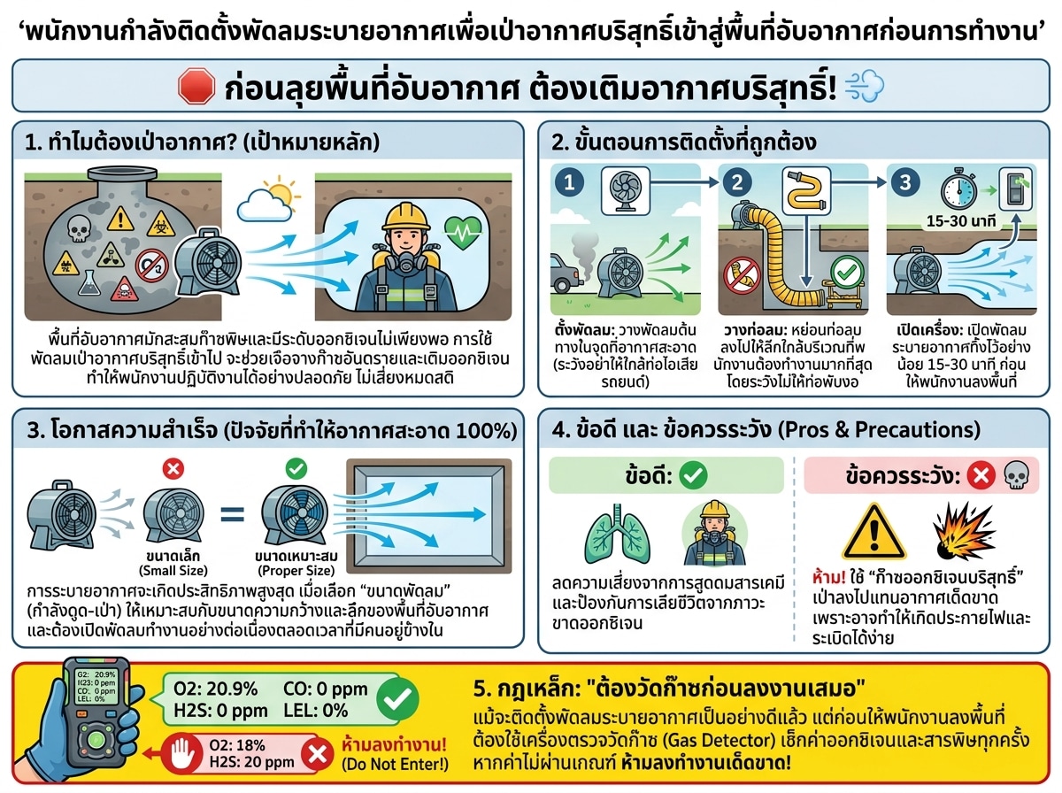 พนักงานกำลังติดตั้งพัดลมระบายอากาศเพื่อเป่าอากาศบริสุทธิ์เข้าสู่พื้นที่อับอากาศก่อนการทำงาน