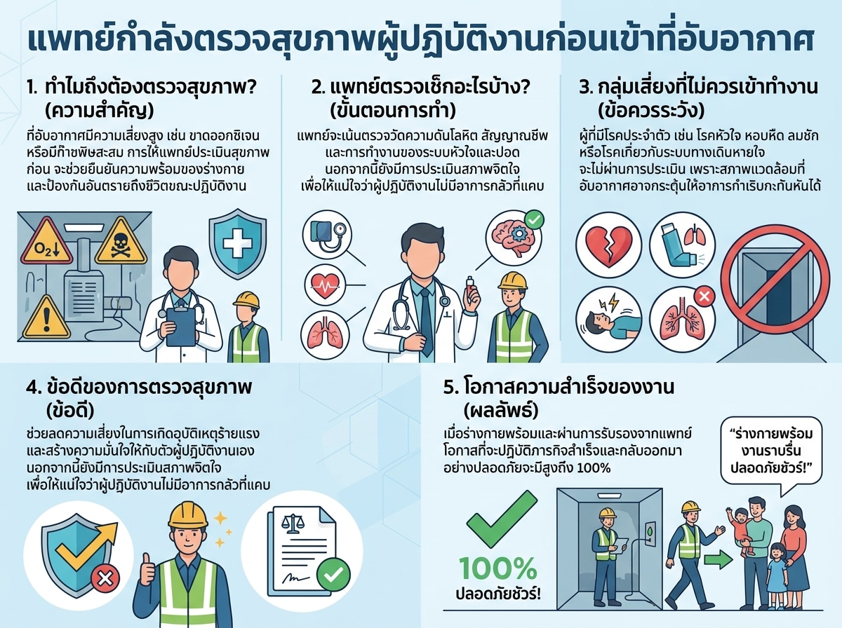 แพทย์กำลังตรวจสุขภาพผู้ปฏิบัติงานก่อนเข้าที่อับอากาศ