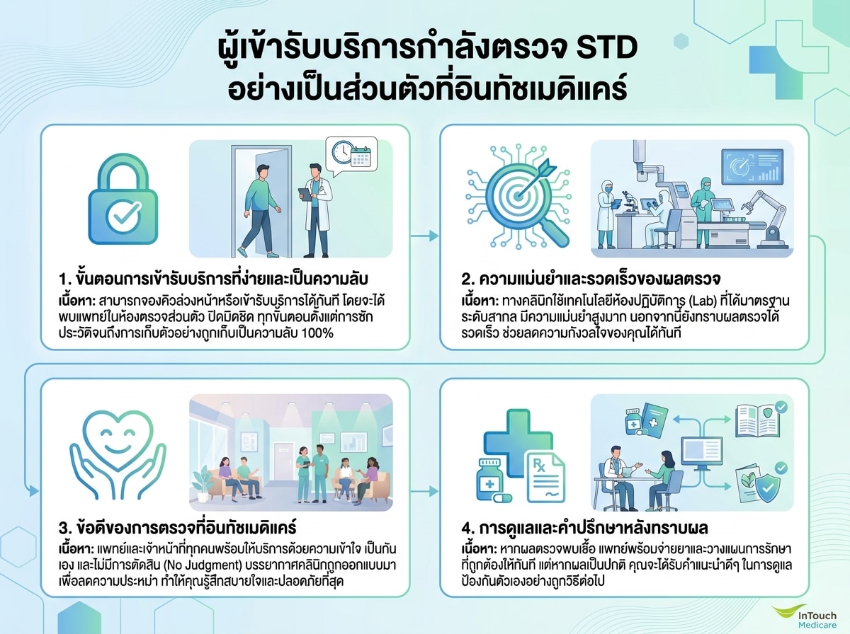 ผู้เข้ารับบริการกำลังตรวจ STD อย่างเป็นส่วนตัวที่อินทัชเมดิแคร์