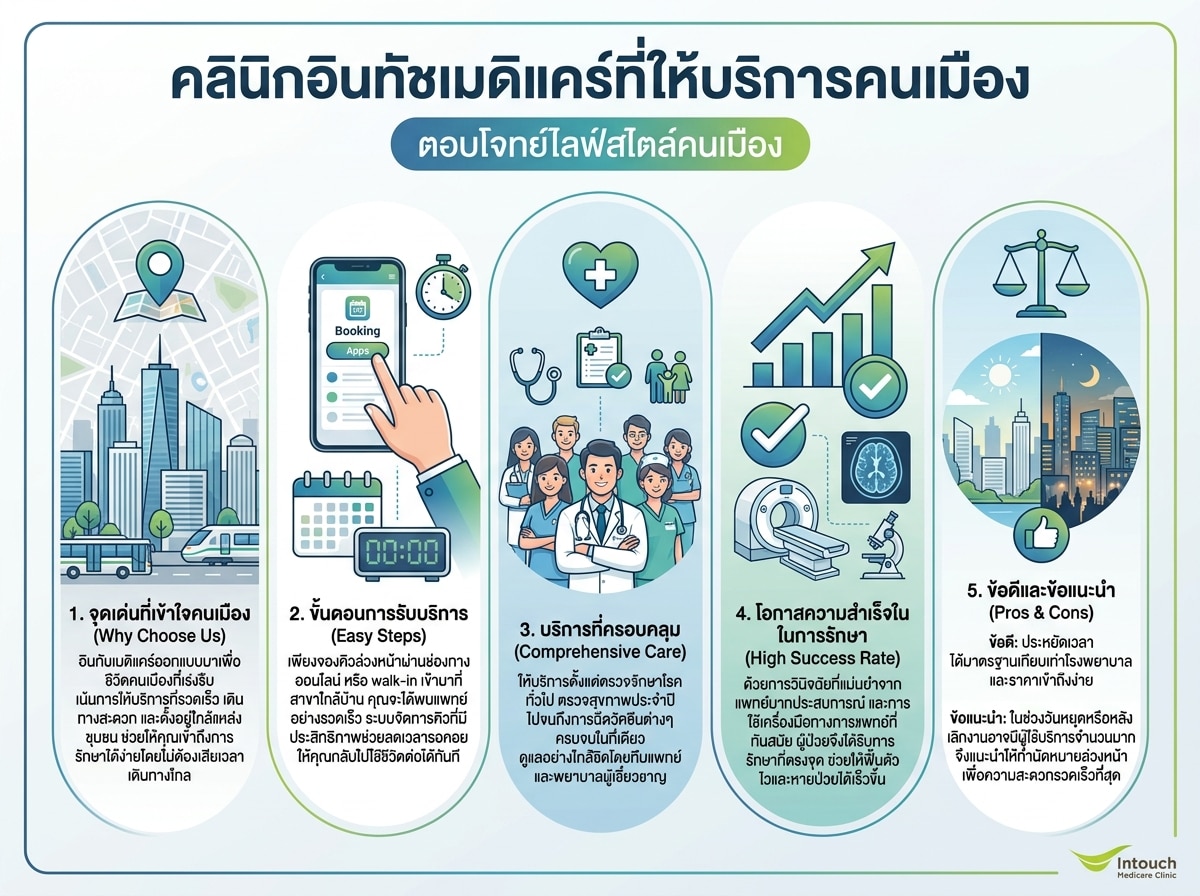 คลินิกอินทัชเมดิแคร์ที่ให้บริการคนเมือง