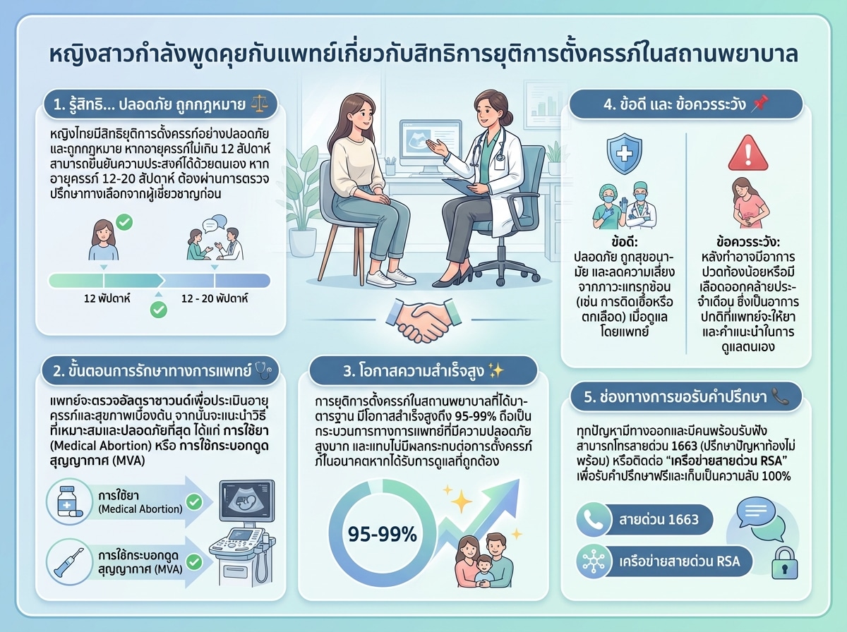 หญิงสาวกำลังพูดคุยกับแพทย์เกี่ยวกับสิทธิการยุติการตั้งครรภ์ในสถานพยาบาล