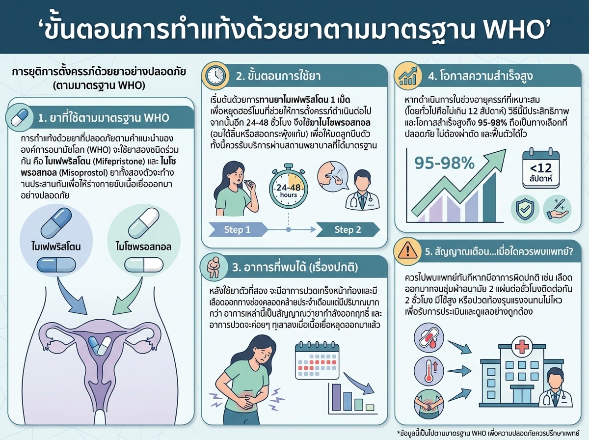 ขั้นตอนการทำแท้งด้วยยาตามมาตรฐาน WHO