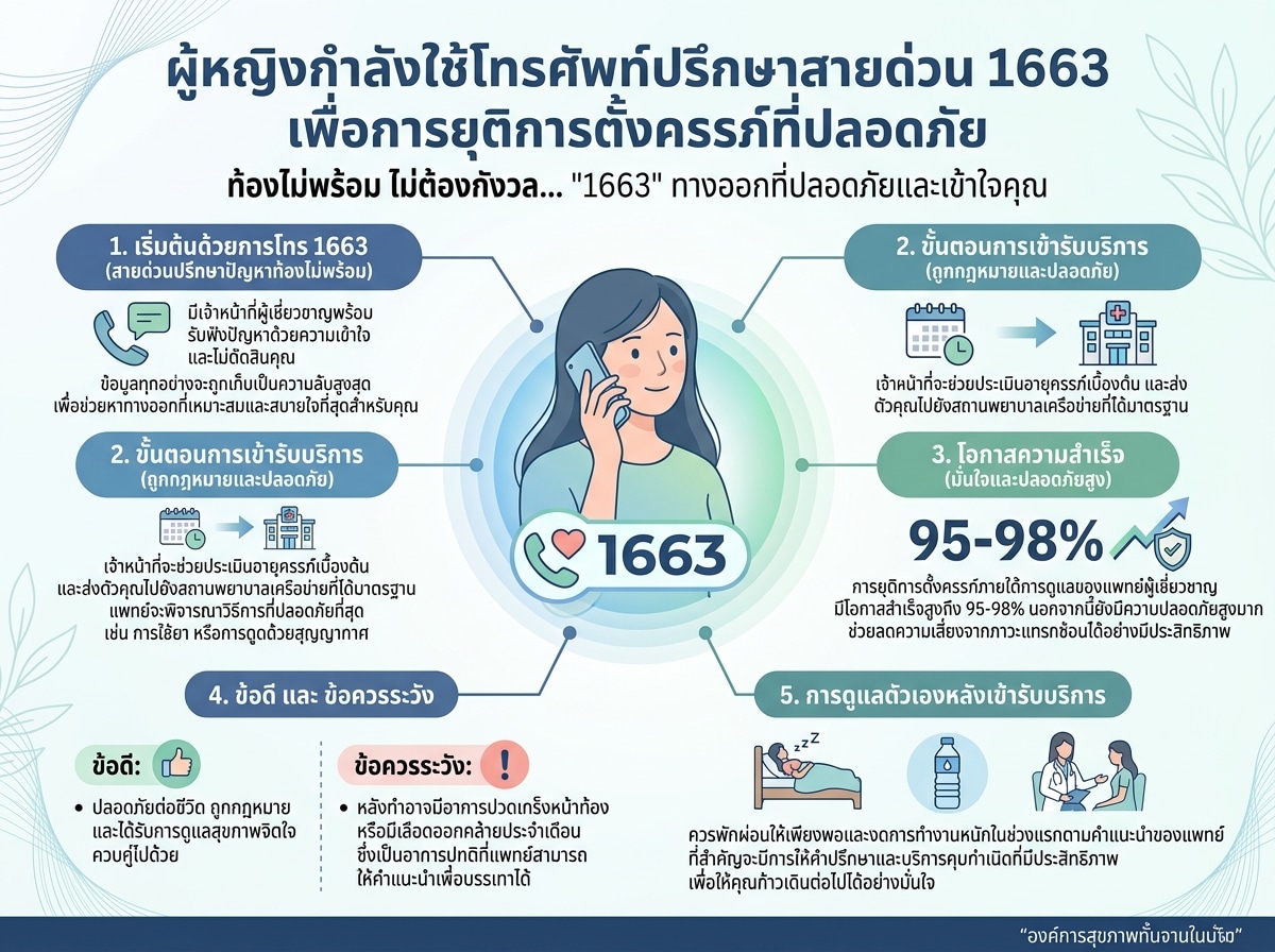ผู้หญิงกำลังใช้โทรศัพท์ปรึกษาสายด่วน 1663 เพื่อการยุติการตั้งครรภ์ที่ปลอดภัย