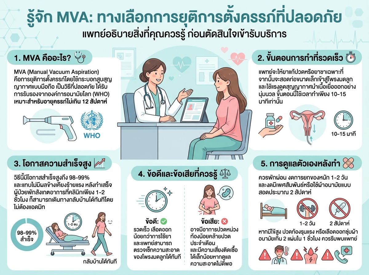 แพทย์กำลังอธิบายขั้นตอนการยุติการตั้งครรภ์ MVA ให้ผู้ป่วยฟัง