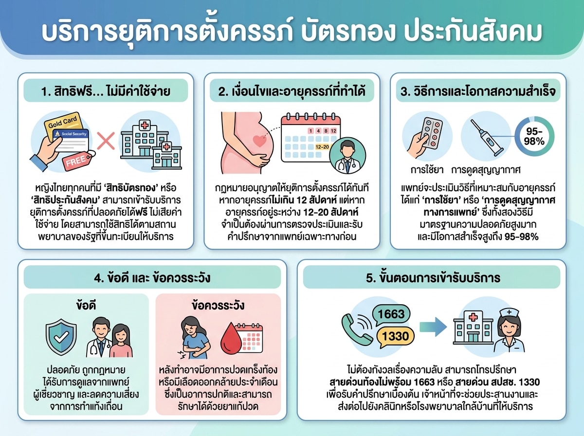 บริการยุติการตั้งครรภ์ บัตรทอง ประกันสังคม