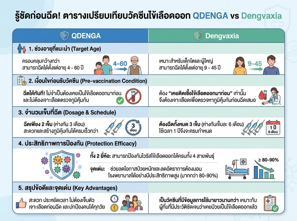 ตารางเปรียบเทียบวัคซีนไข้เลือดออก QDENGA และ Dengvaxia