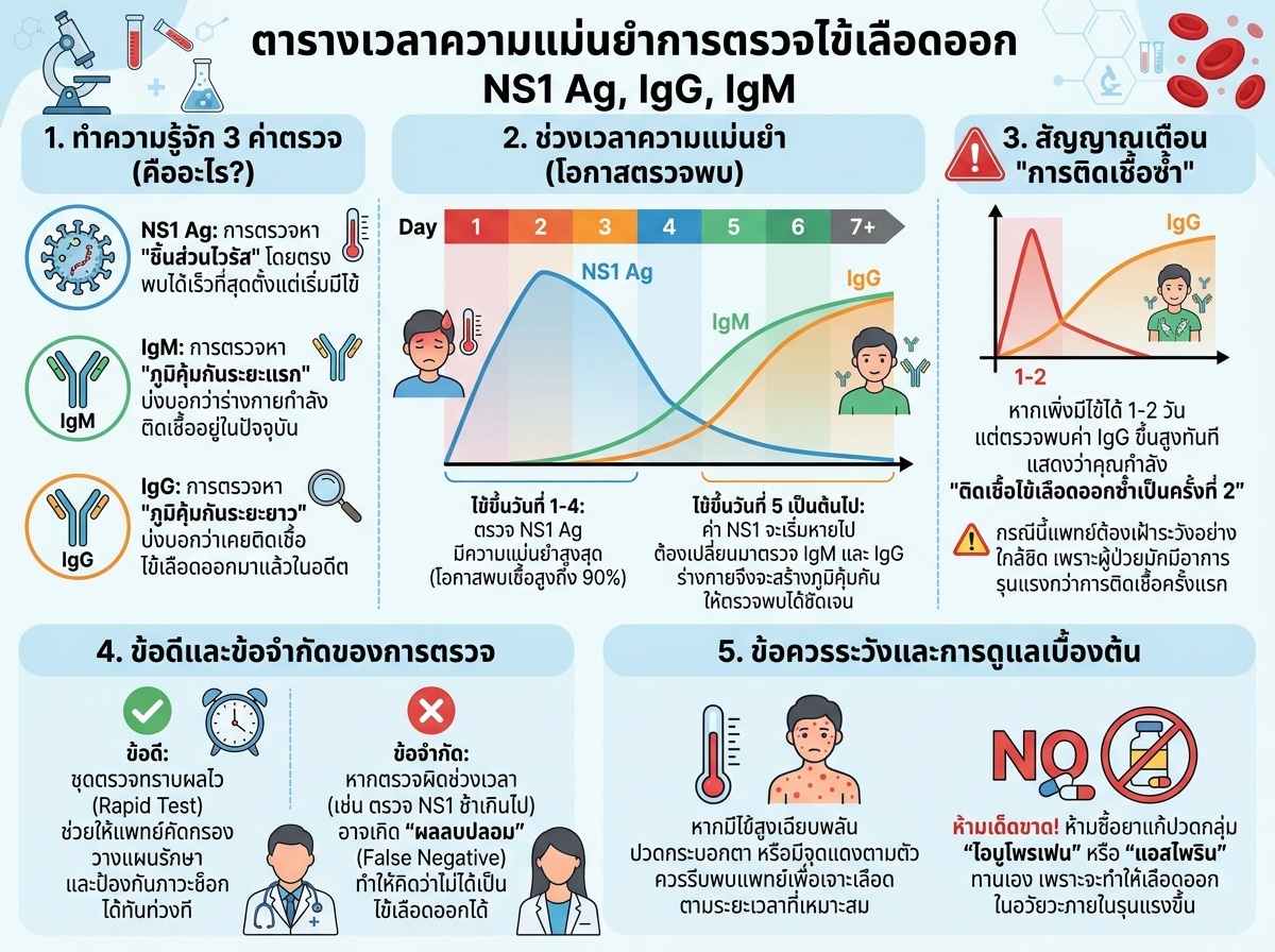 ตารางเวลาความแม่นยำการตรวจไข้เลือดออก NS1 Ag, IgG, IgM