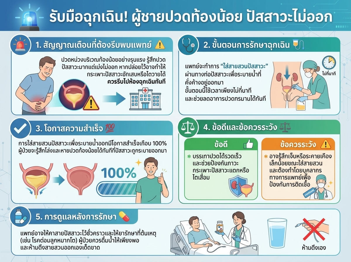 ผู้ชายปวดท้องน้อยไม่สามารถปัสสาวะได้ฉุกเฉิน