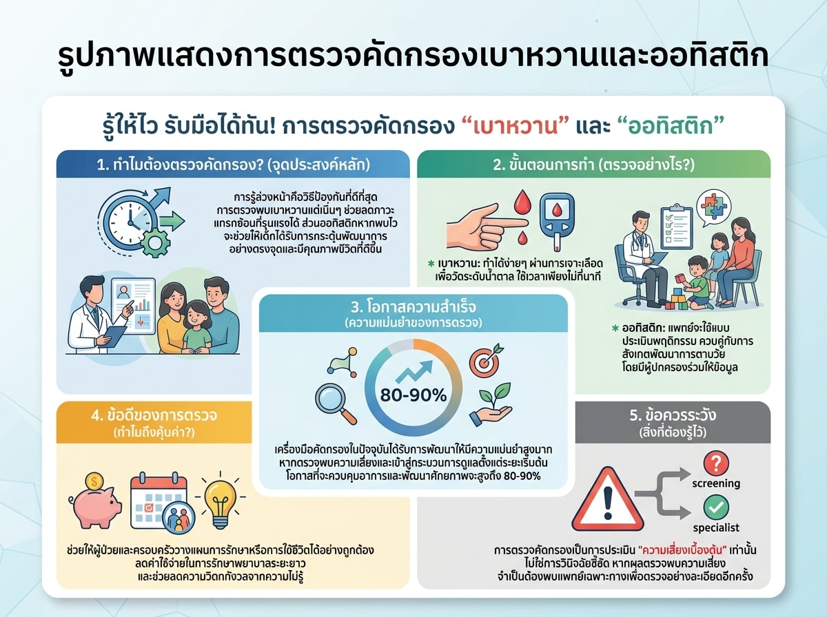 รูปภาพแสดงการตรวจคัดกรองเบาหวานและออทิสติก