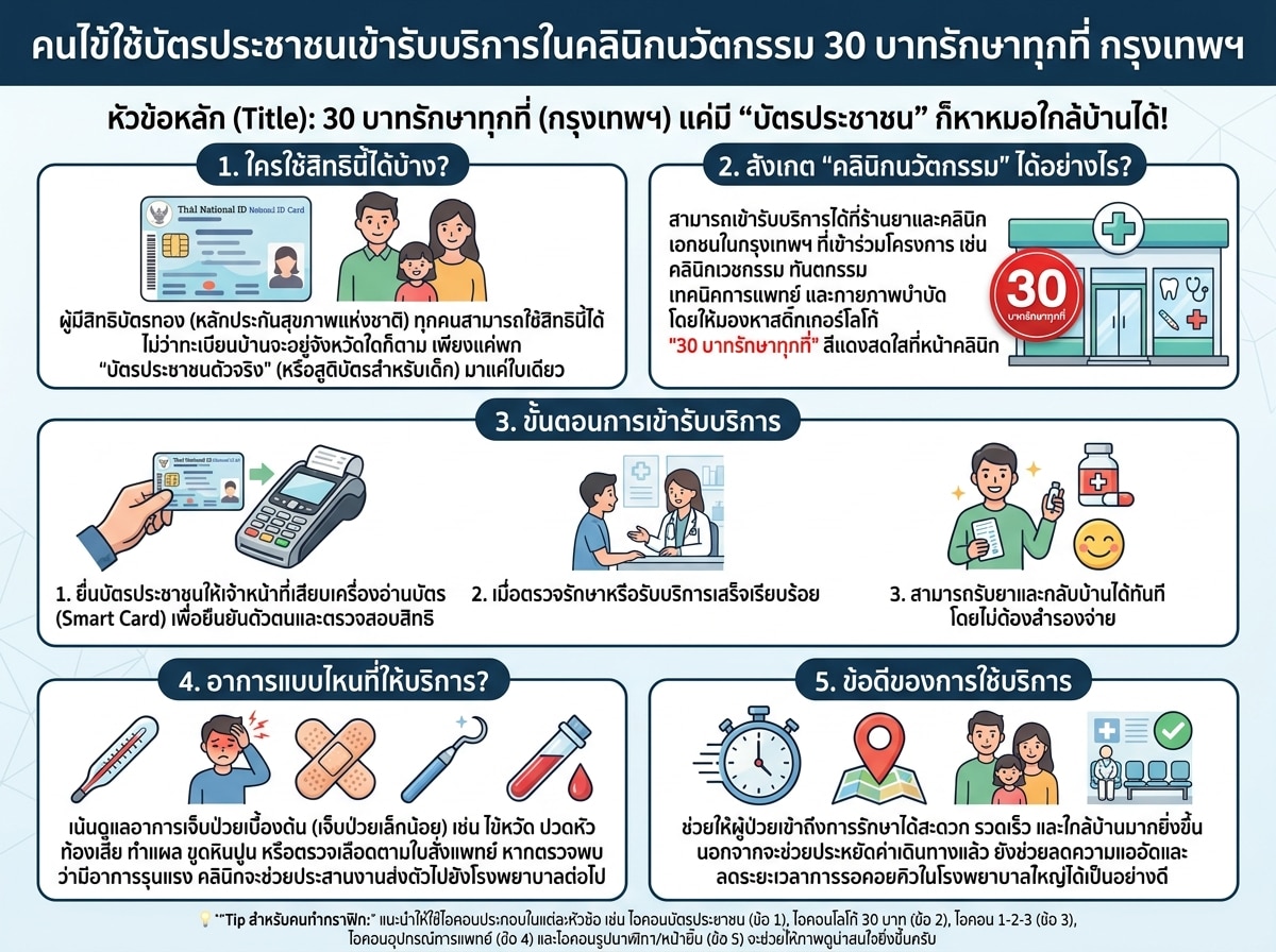 คนไข้ใช้บัตรประชาชนเข้ารับบริการในคลินิกนวัตกรรม 30 บาทรักษาทุกที่ กรุงเทพฯ