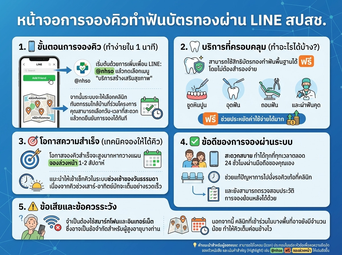 หน้าจอการจองคิวทำฟันบัตรทองผ่าน LINE สปสช.