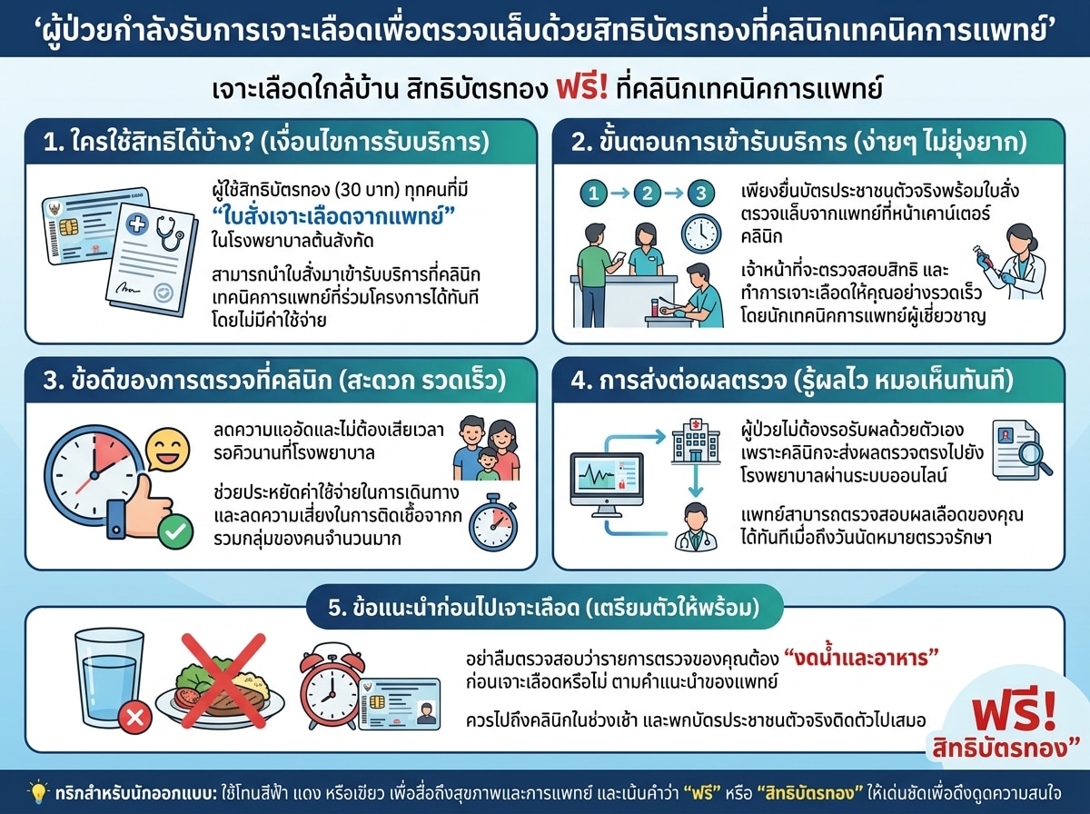 ผู้ป่วยกำลังรับการเจาะเลือดเพื่อตรวจแล็บด้วยสิทธิบัตรทองที่คลินิกเทคนิคการแพทย์