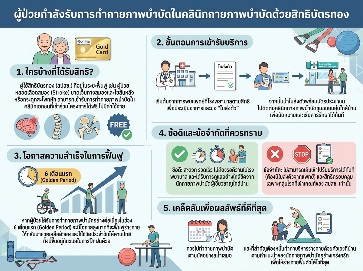 ผู้ป่วยกำลังรับการทำกายภาพบำบัดในคลินิกกายภาพบำบัดด้วยสิทธิบัตรทอง
