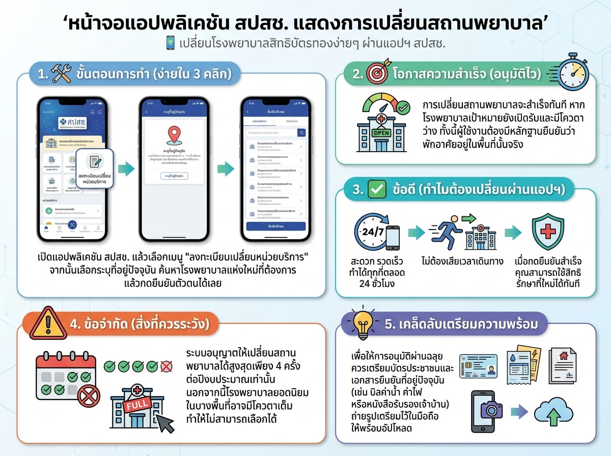 หน้าจอแอปพลิเคชัน สปสช. แสดงการเปลี่ยนสถานพยาบาล