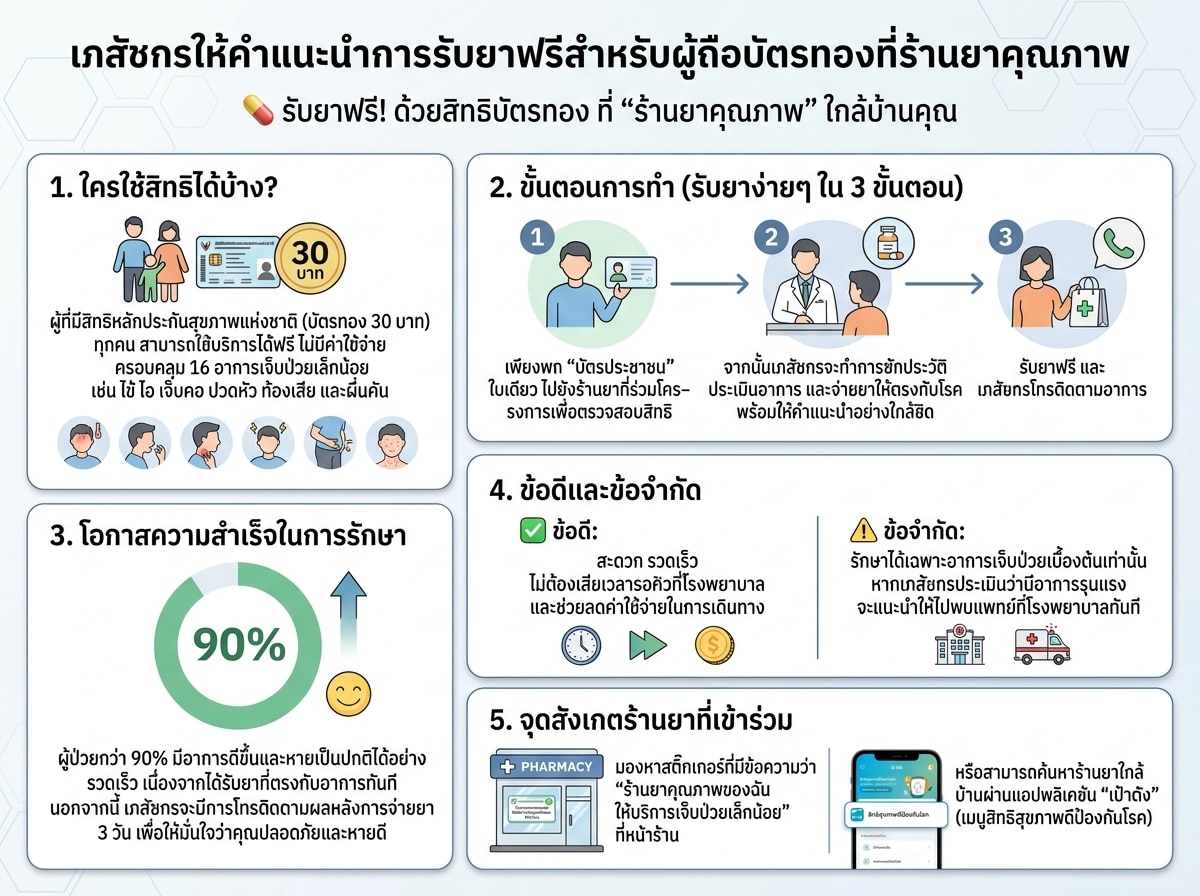 เภสัชกรให้คำแนะนำการรับยาฟรีสำหรับผู้ถือบัตรทองที่ร้านยาคุณภาพ