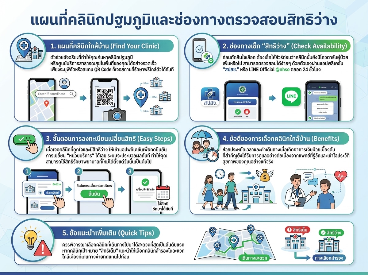 แผนที่คลินิกปฐมภูมิและช่องทางตรวจสอบสิทธิว่าง
