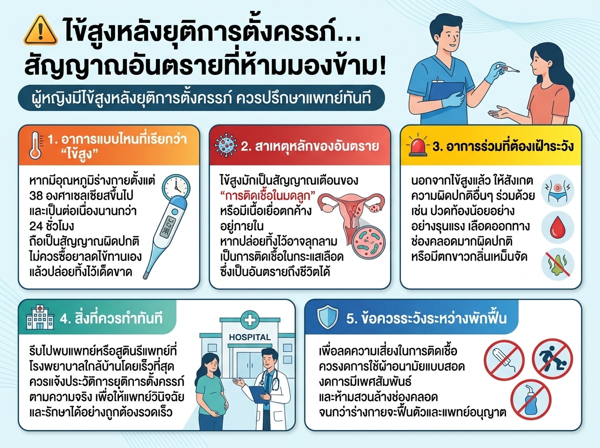 ผู้หญิงมีไข้สูงหลังยุติการตั้งครรภ์ ควรปรึกษาแพทย์ทันที