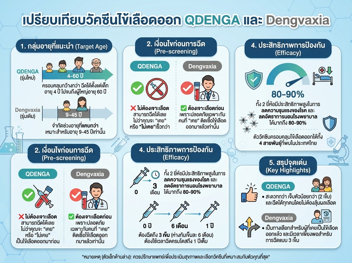 เปรียบเทียบวัคซีนไข้เลือดออก QDENGA และ Dengvaxia