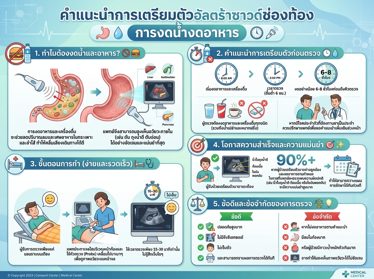 คำแนะนำการเตรียมตัวอัลตร้าซาวด์ช่องท้อง การงดน้ำงดอาหาร