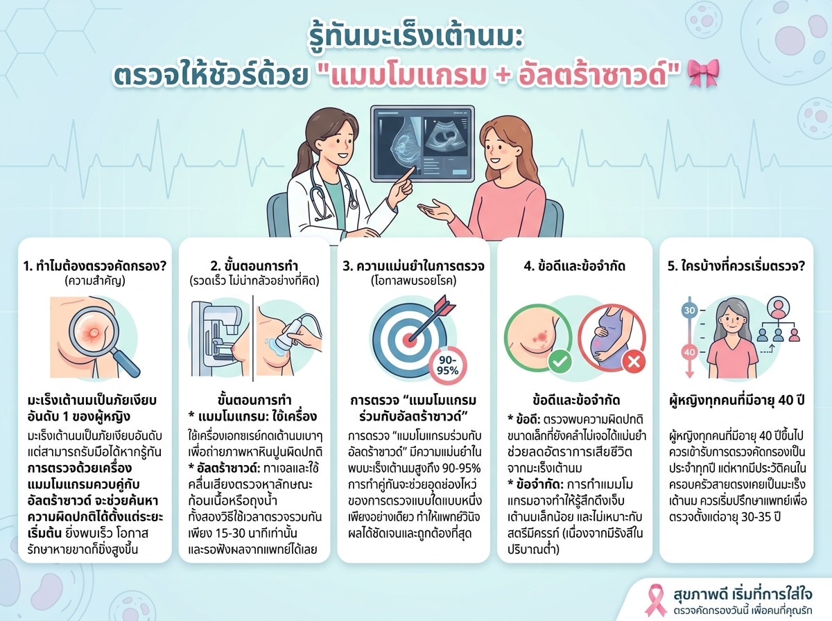 ผู้หญิงกำลังตรวจอัลตร้าซาวด์เต้านม และดูผลแมมโมแกรม เพื่อคัดกรองมะเร็งเต้านม