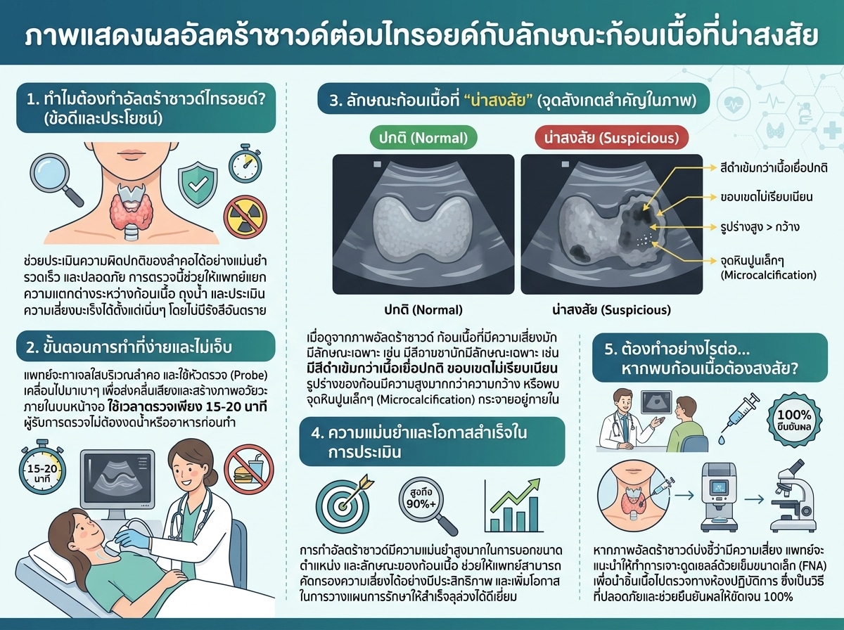 ภาพแสดงผลอัลตร้าซาวด์ต่อมไทรอยด์กับลักษณะก้อนเนื้อที่น่าสงสัย