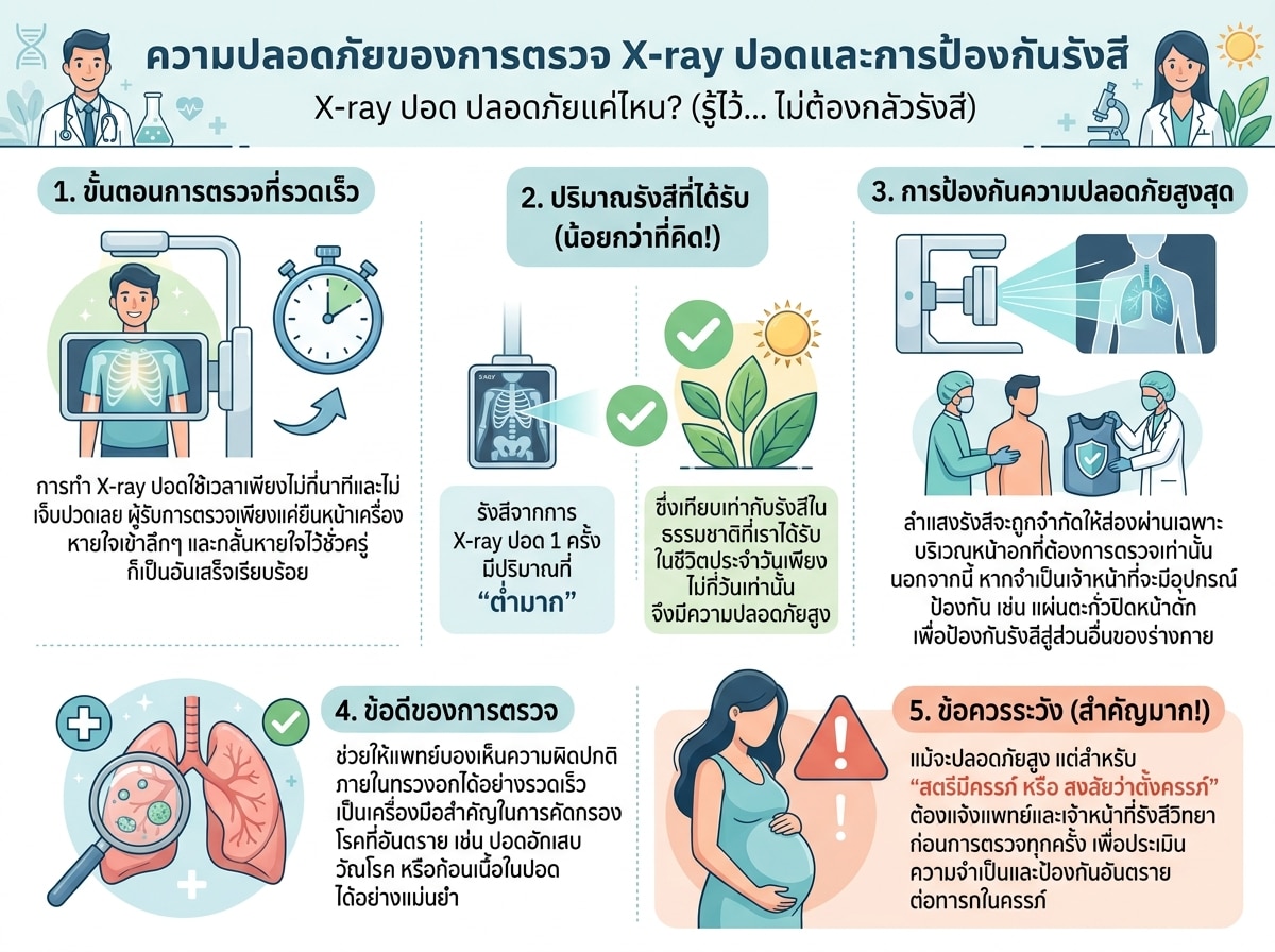 ความปลอดภัยของการตรวจ X-ray ปอดและการป้องกันรังสี