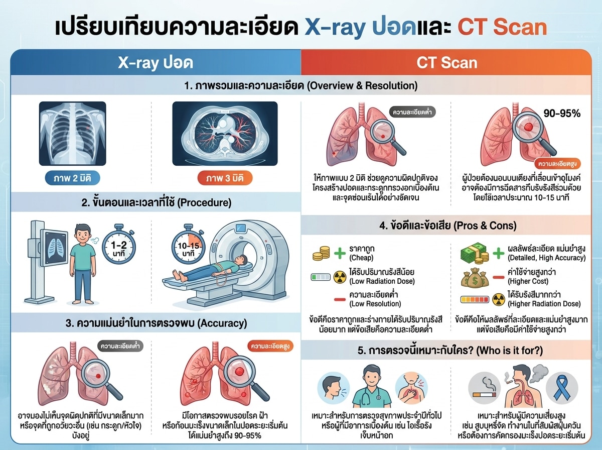 เปรียบเทียบความละเอียด X-ray ปอดและ CT Scan