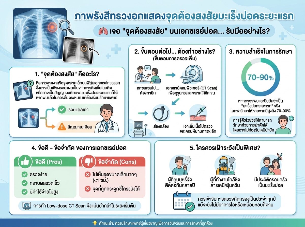ภาพรังสีทรวงอกแสดงจุดต้องสงสัยมะเร็งปอดระยะแรก