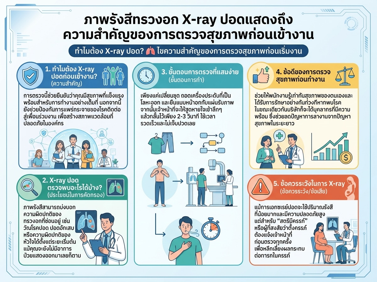 ภาพรังสีทรวงอก X-ray ปอดแสดงถึงความสำคัญของการตรวจสุขภาพก่อนเข้างาน