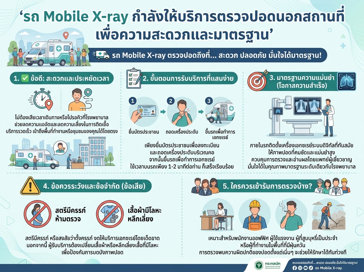 รถ Mobile X-ray กำลังให้บริการตรวจปอดนอกสถานที่ เพื่อความสะดวกและมาตรฐาน