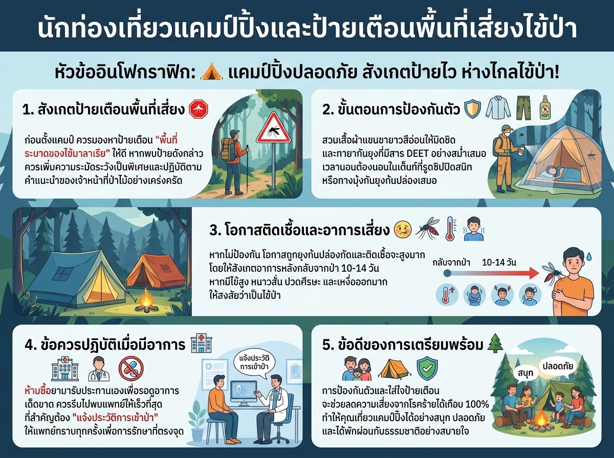 นักท่องเที่ยวแคมป์ปิ้งและป้ายเตือนพื้นที่เสี่ยงไข้ป่า