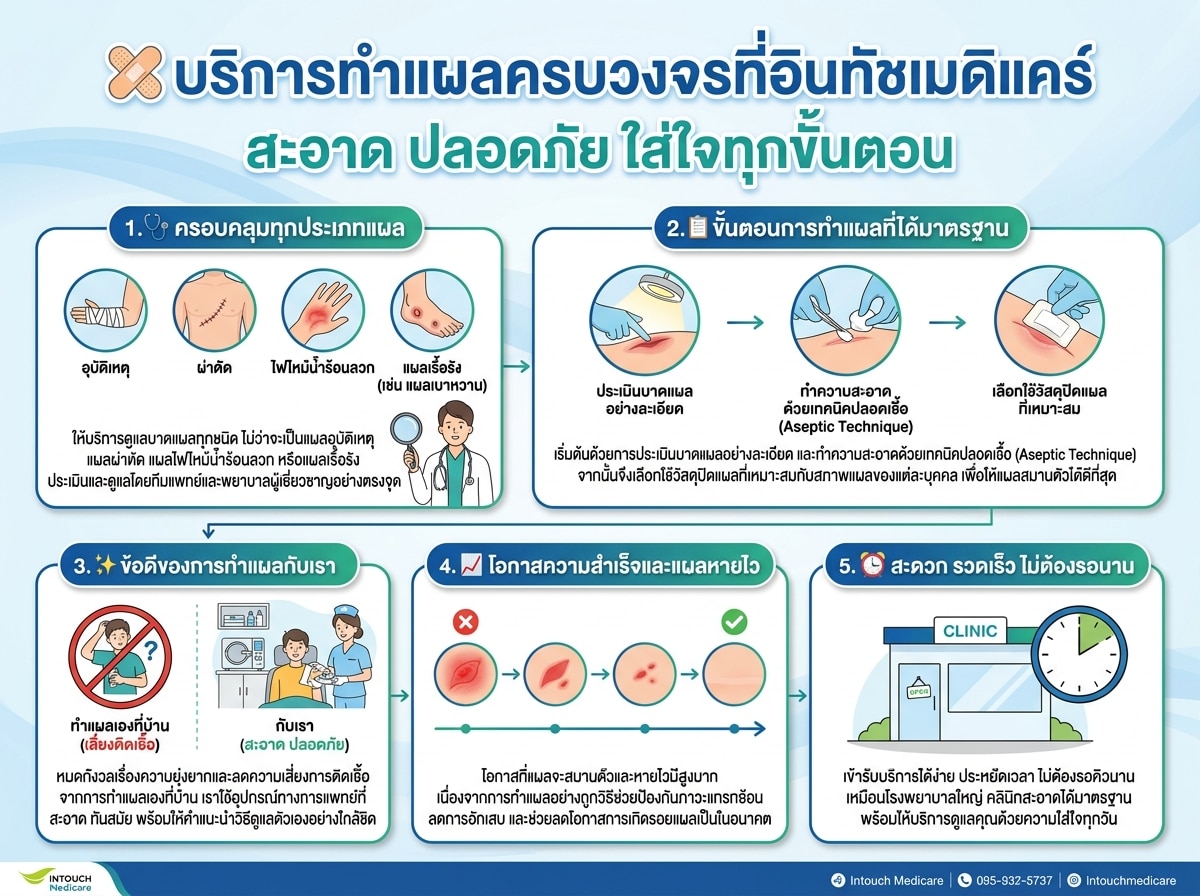 บริการทำแผลครบวงจรที่อินทัชเมดิแคร์