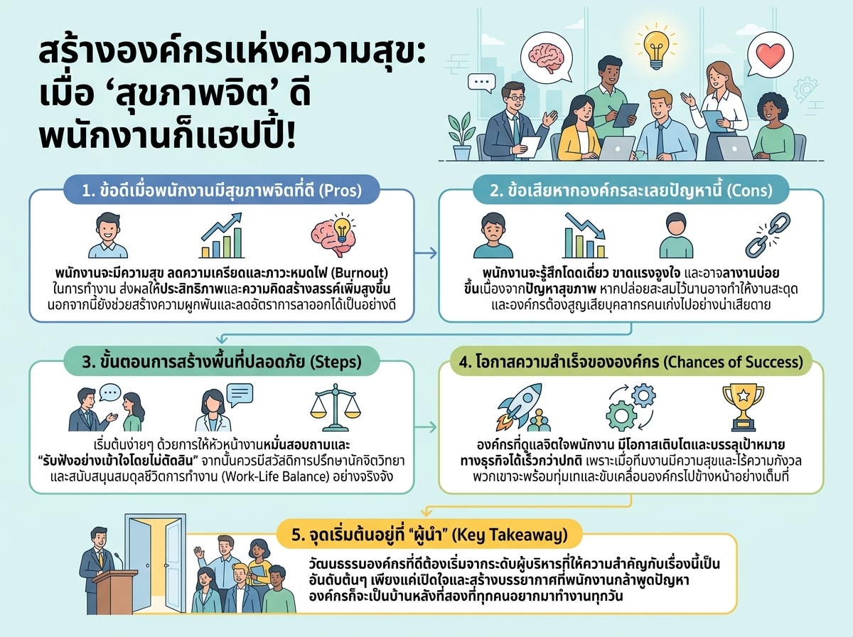 พนักงานมีความสุขจากการได้รับการดูแลสุขภาพจิตที่ดีในองค์กร