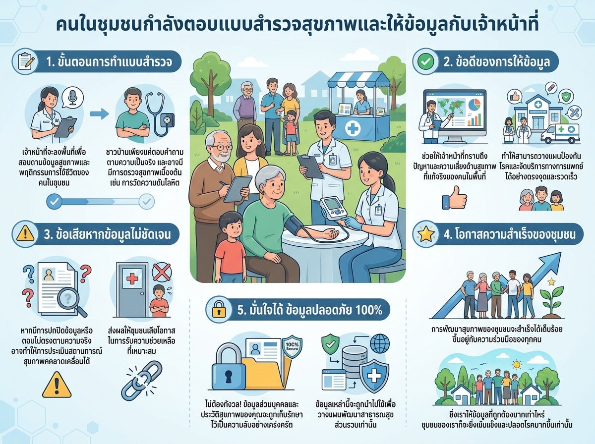 คนในชุมชนกำลังตอบแบบสำรวจสุขภาพและให้ข้อมูลกับเจ้าหน้าที่