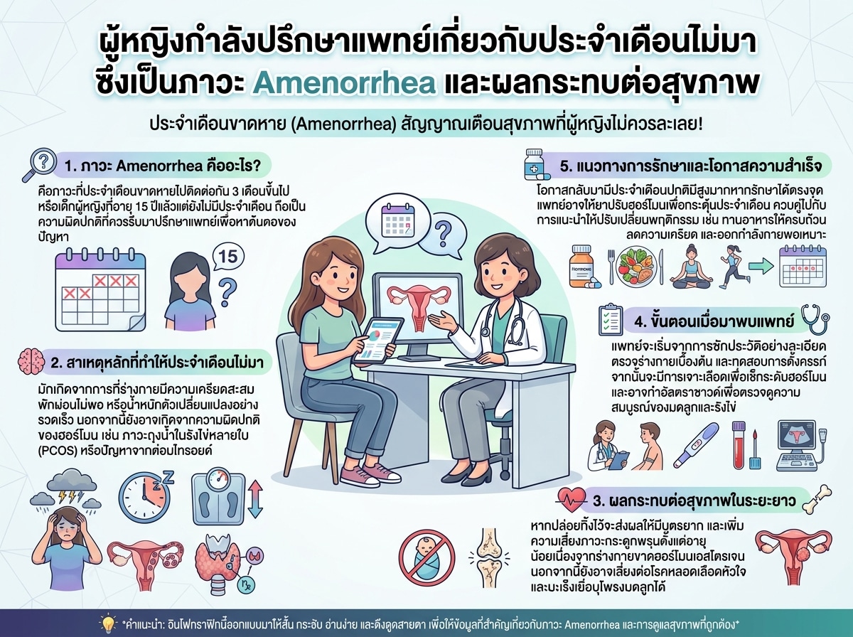 ผู้หญิงกำลังปรึกษาแพทย์เกี่ยวกับประจำเดือนไม่มา ซึ่งเป็นภาวะ Amenorrhea และผลกระทบต่อสุขภาพ