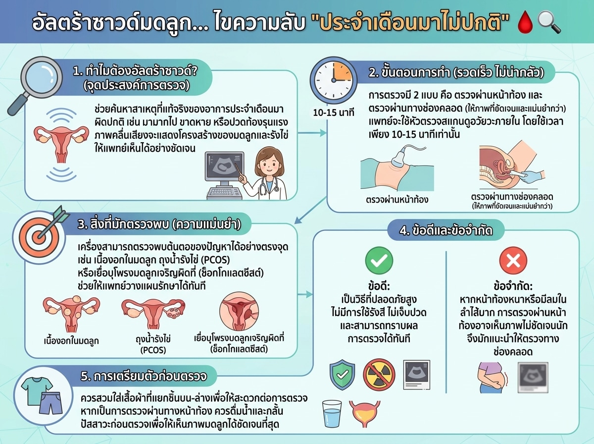รูปภาพเครื่องอัลตร้าซาวด์มดลูกเพื่อตรวจอาการประจำเดือนมาไม่ปกติ