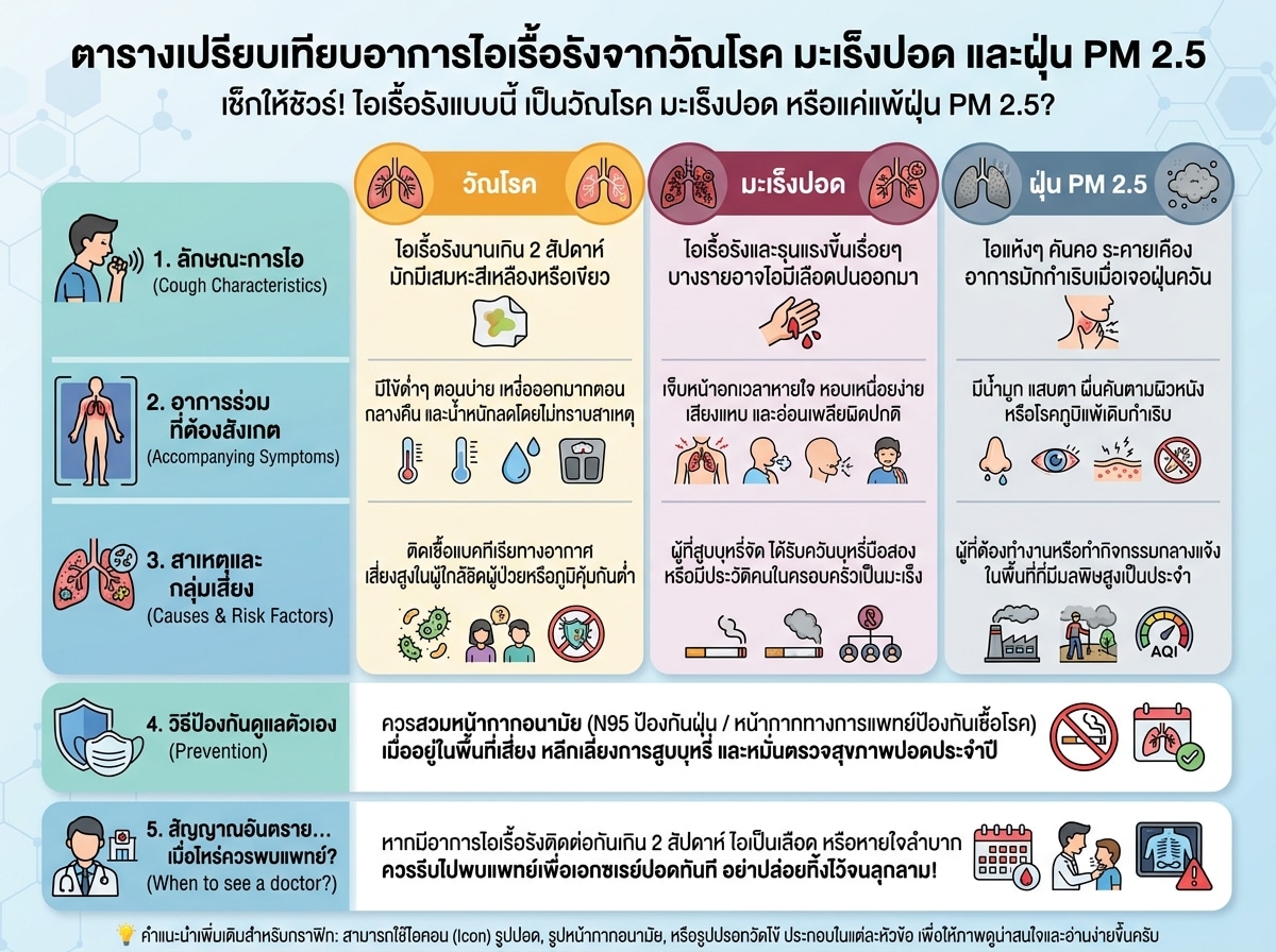 ตารางเปรียบเทียบอาการไอเรื้อรังจากวัณโรค มะเร็งปอด และฝุ่น PM 2.5