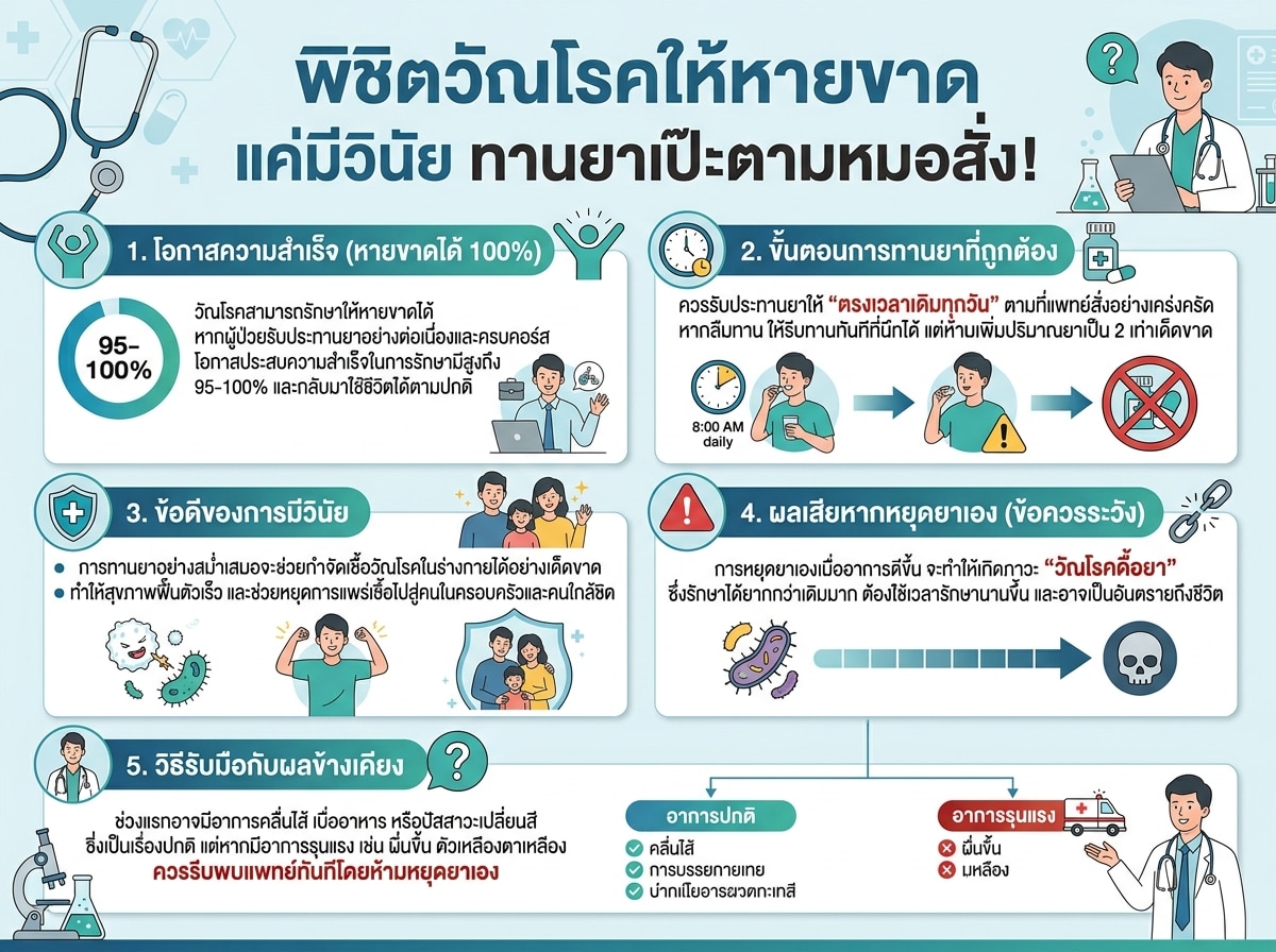ผู้ป่วยวัณโรคกำลังรับประทานยาอย่างเคร่งครัดและมีวินัยตามคำแนะนำของแพทย์