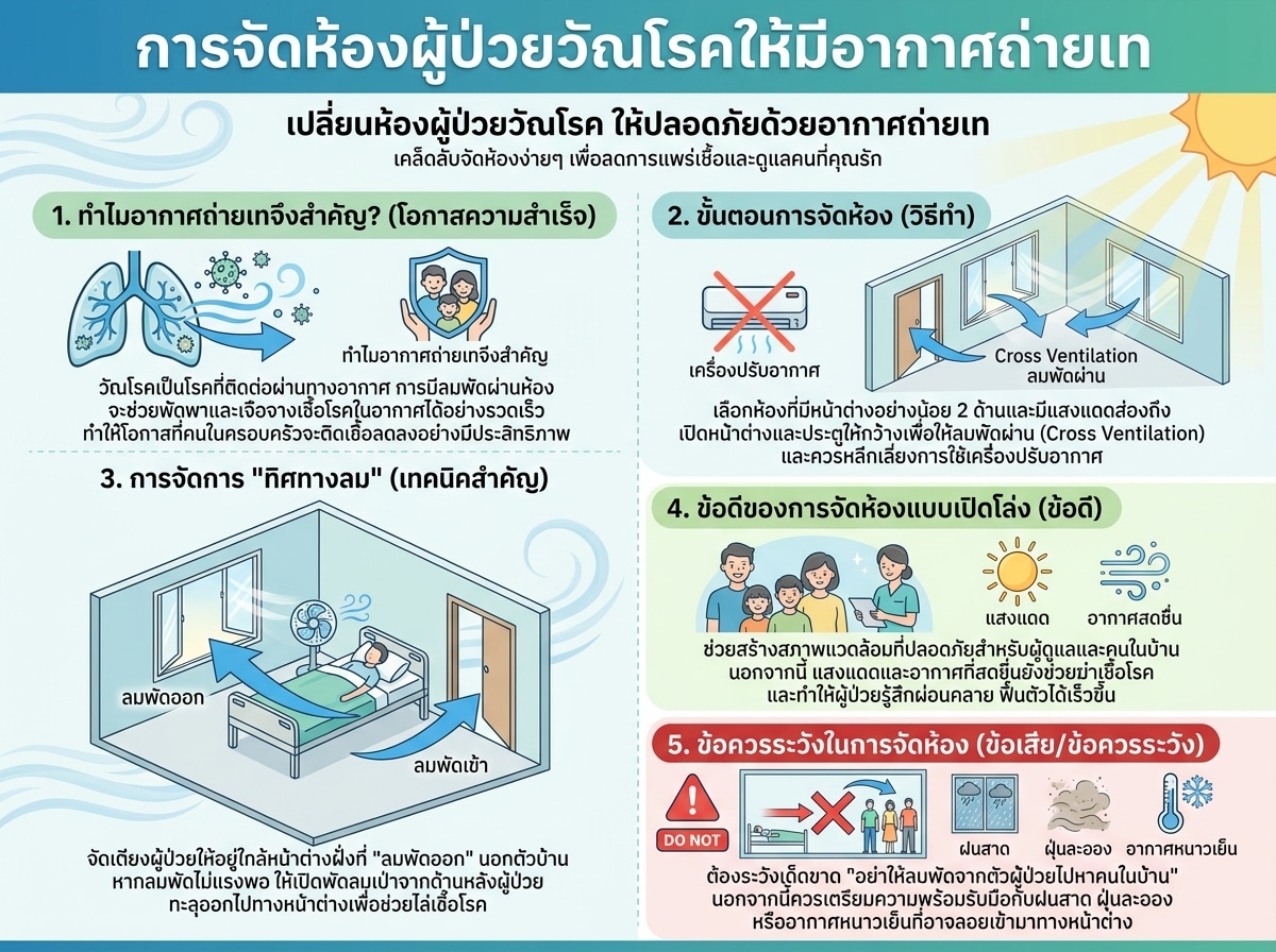 การจัดห้องผู้ป่วยวัณโรคให้มีอากาศถ่ายเท