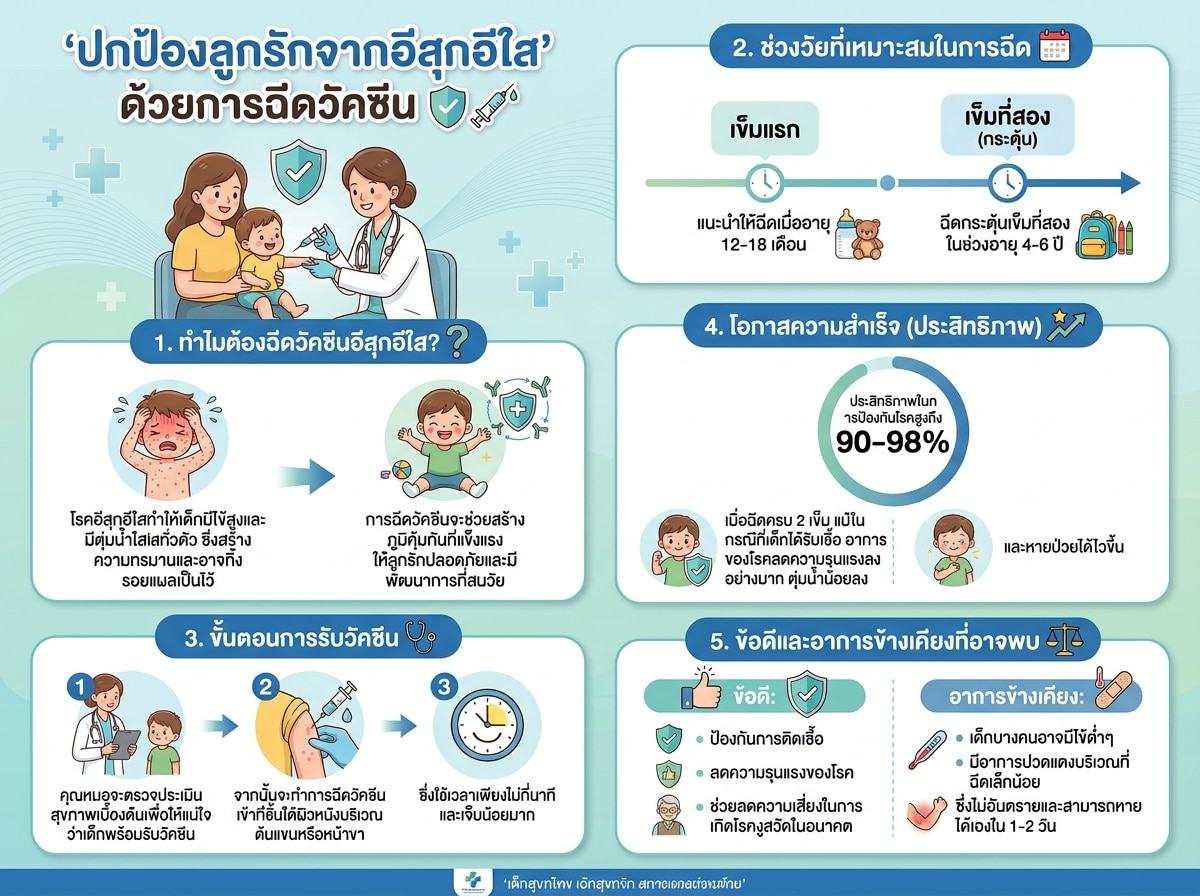 เด็กกำลังได้รับการฉีดวัคซีนอีสุกอีใสจากแพทย์
