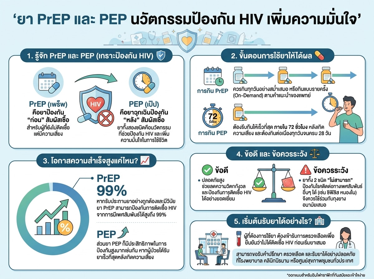 ยา PrEP และ PEP นวัตกรรมป้องกัน HIV เพิ่มความมั่นใจ