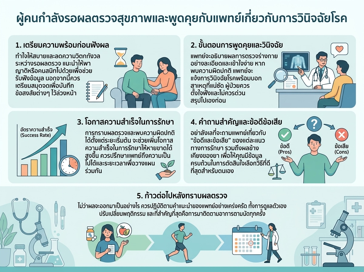 ผู้คนกำลังรอผลตรวจสุขภาพและพูดคุยกับแพทย์เกี่ยวกับการวินิจฉัยโรค