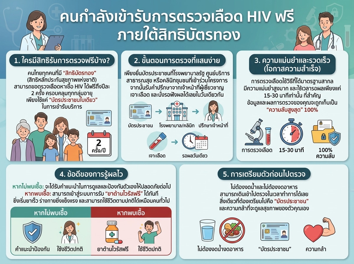 คนกำลังเข้ารับการตรวจเลือด HIV ฟรี ภายใต้สิทธิบัตรทอง