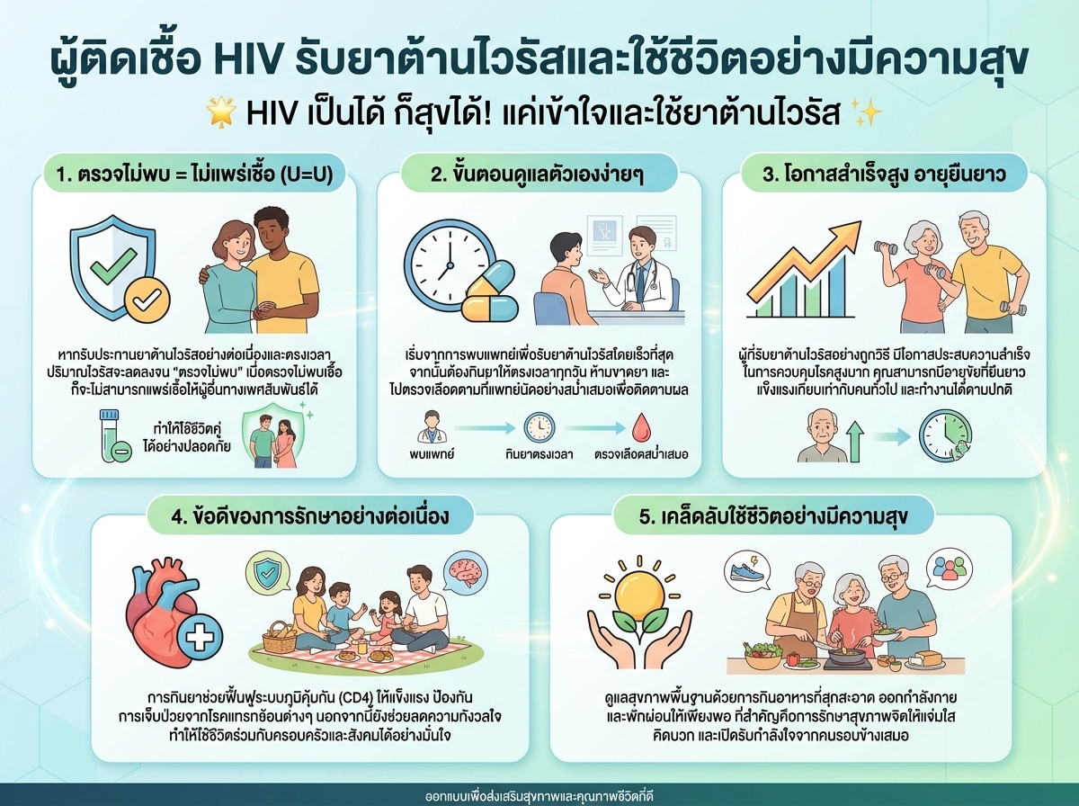 ผู้ติดเชื้อ HIV รับยาต้านไวรัสและใช้ชีวิตอย่างมีความสุข