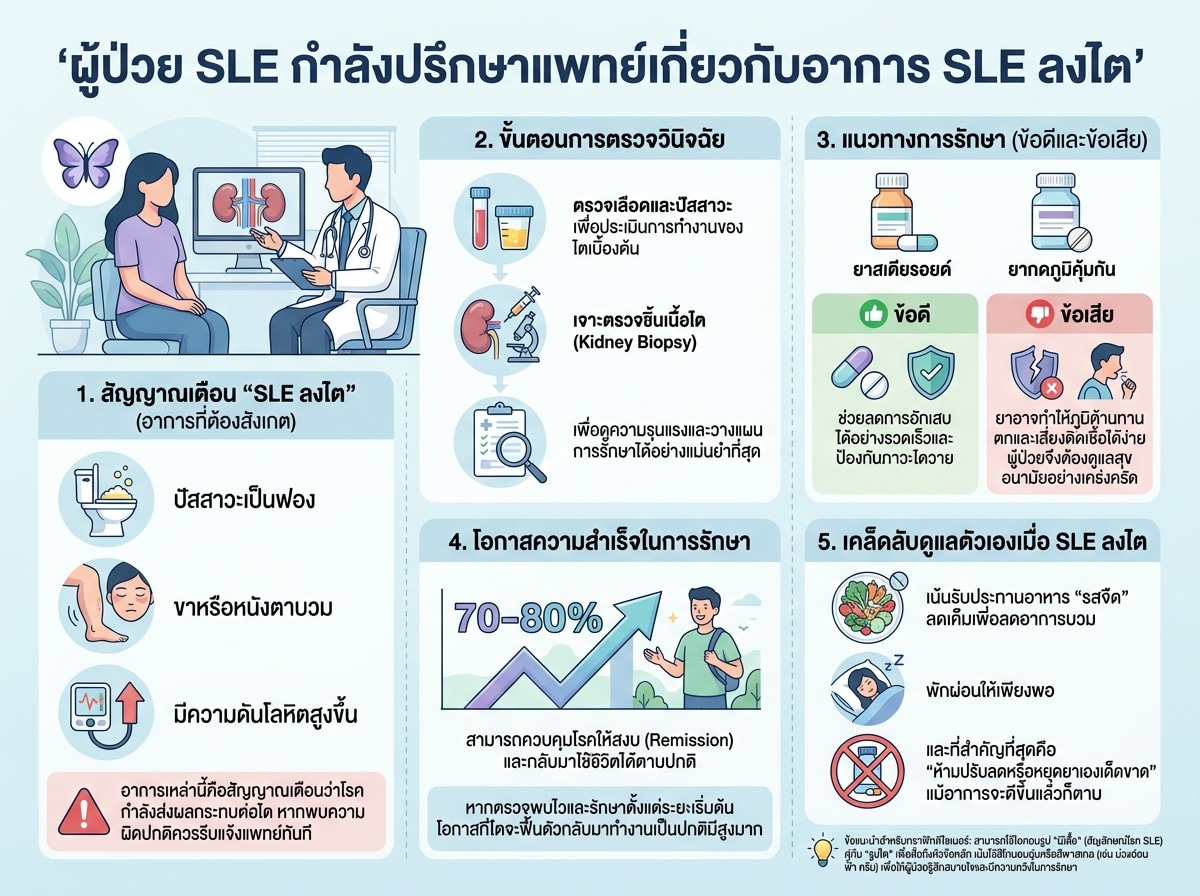 ผู้ป่วย SLE กำลังปรึกษาแพทย์เกี่ยวกับอาการ SLE ลงไต