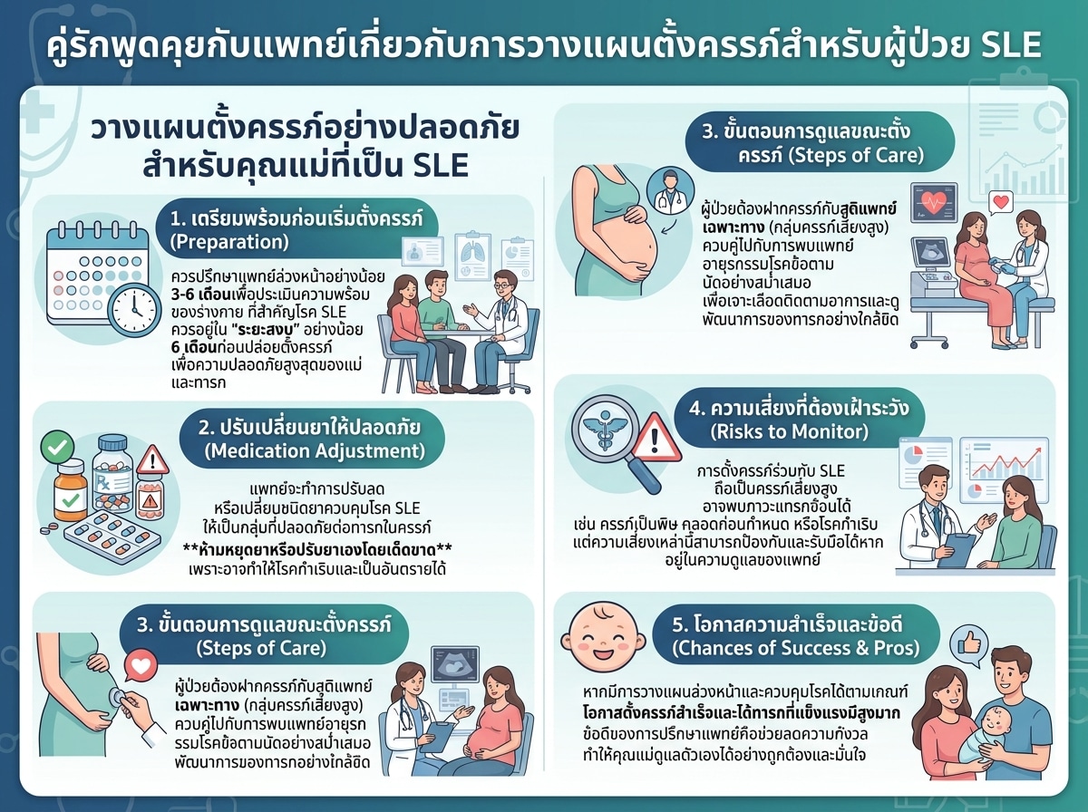 คู่รักพูดคุยกับแพทย์เกี่ยวกับการวางแผนตั้งครรภ์สำหรับผู้ป่วย SLE